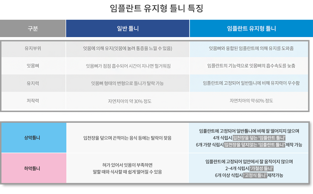 임플란트 유지형 틀니 특징