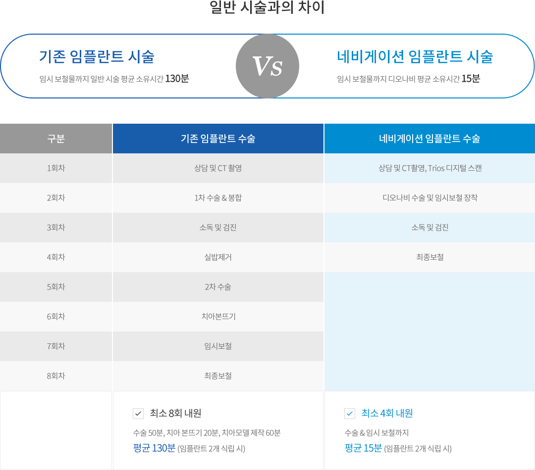 일반 시술과의 차이