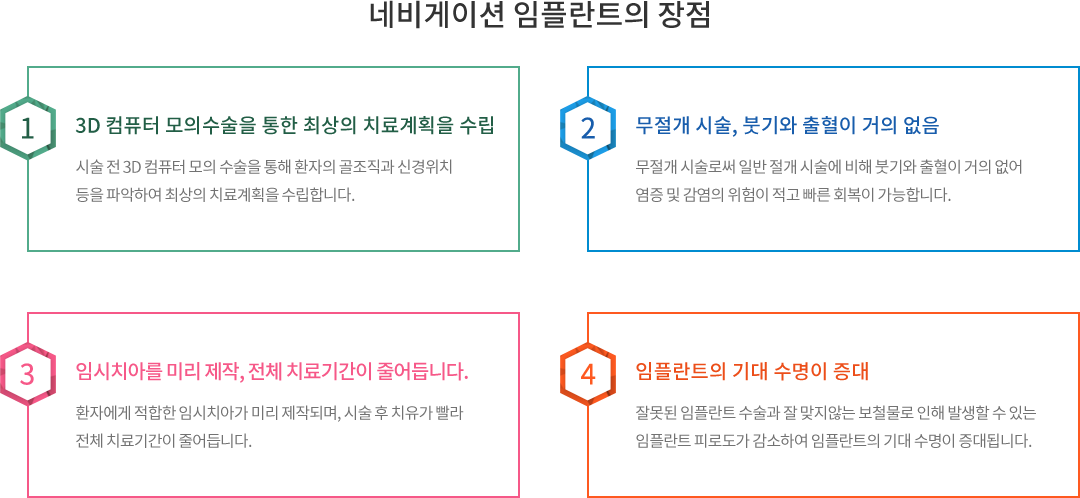 네비게이션 임플란트의 장점 : 1.3D 컴퓨터 모의 수술을 통한 최상의 치료계획을 수립. 2.무절개 시술, 붓기와 출혈이 거의 없음. 3.임시치아를 미리 제작, 전체 치료기간이 줄어듭니다. 4.임플란트의 기대 수명이 증대.