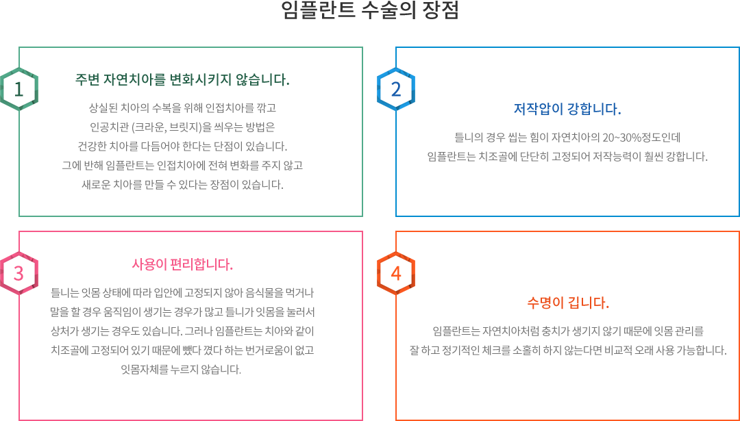 임플란트 수술의 장점 : 주변 자연치아를 변화시키지 않고, 저작압이 강하며, 사용이 편리하고, 수명이 깁니다.