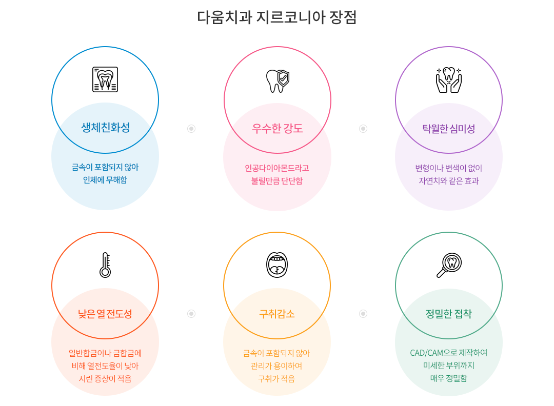 다움치과 지르코니아 장점