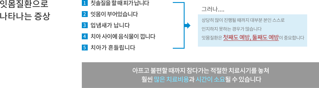 잇몸질환으로 나타나는 증상 : 1.찬 음식에 치아가 시립니다. 2.치아 사이에 음식물이 낍니다. 3.칫솔질을 할 때 피가 납니다. 4.입냄새가 납니다. 5.잇몸이 부어있습니다. 6.치아가 흔들립니다.