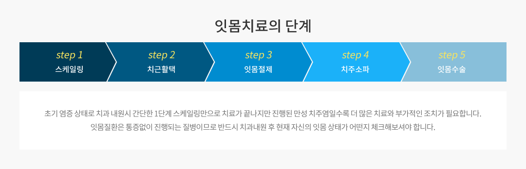 잇몸치료의 단계 : 1단계 스케일링, 2단계 치근활택, 3단계 잇몸절제, 4단계 치주소파, 5단계 잇몸수술 총 5단계로 진행되며, 초기 염증 상태로 치과 내원 시 스케일링 만으로 끝나며 진행된 치주염일수록 더 많은 치료와 부가적인 잇몸치료가 필요합니다. 따라서 자연치아를 빼지 않고 오래오래 평생 쓰기 위해서는 항상 치료보다는 예방이 중요하며 아프지 않고 편안할 때 정기적인 치과 방문과 정확한 칫솔질을 통해 잇몸을 관리하고 아껴주셔야 합니다.