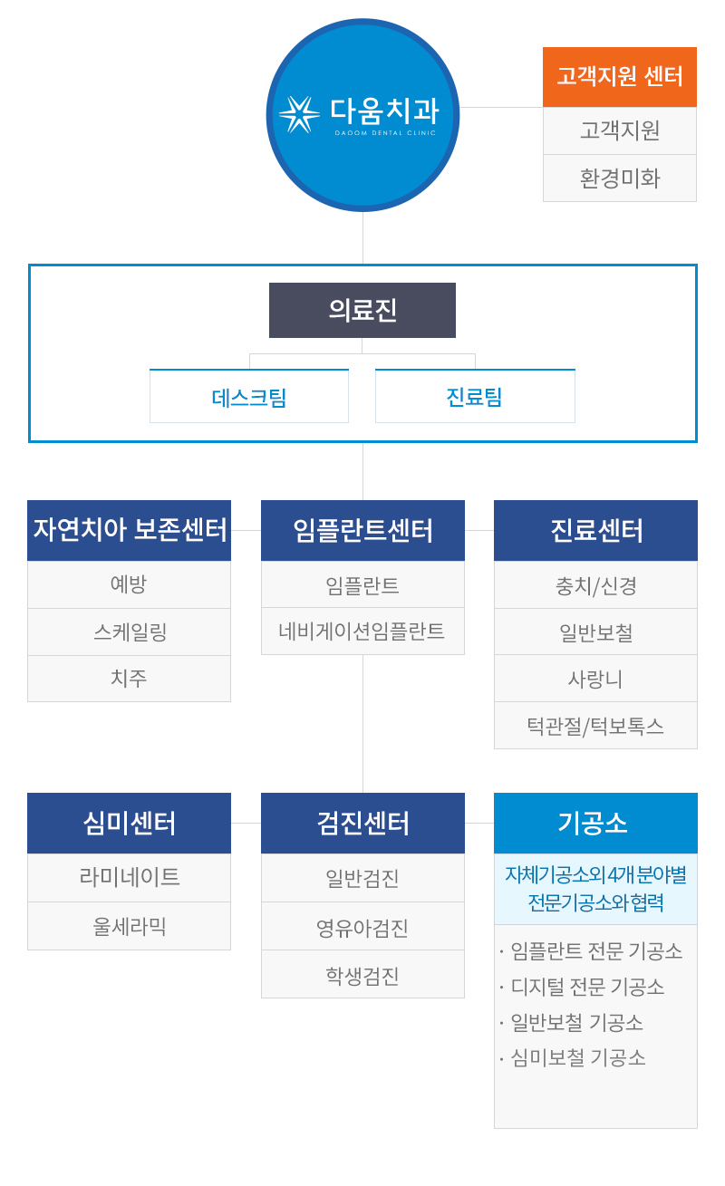 다움치과 조직도